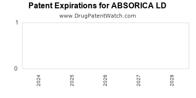 Drug patent expirations by year for ABSORICA LD