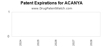 Drug patent expirations by year for ACANYA