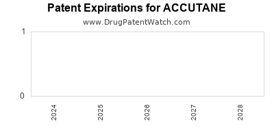Drug patent expirations by year for ACCUTANE
