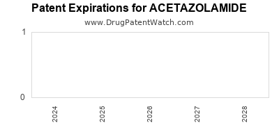 Drug patent expirations by year for ACETAZOLAMIDE