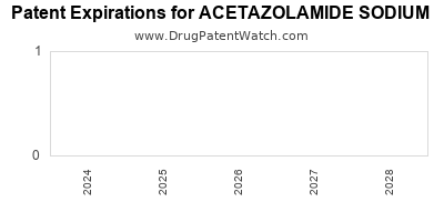 Drug patent expirations by year for ACETAZOLAMIDE SODIUM