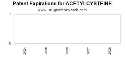 Drug patent expirations by year for ACETYLCYSTEINE