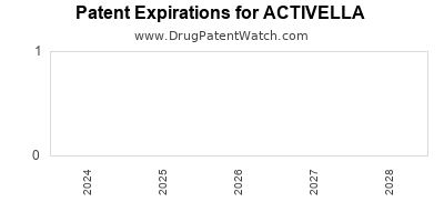 Drug patent expirations by year for ACTIVELLA