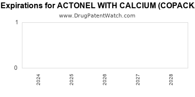 Drug patent expirations by year for ACTONEL WITH CALCIUM (COPACKAGED)