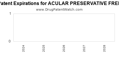 Drug patent expirations by year for ACULAR PRESERVATIVE FREE