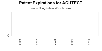 Drug patent expirations by year for ACUTECT
