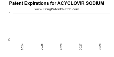 Drug patent expirations by year for ACYCLOVIR SODIUM