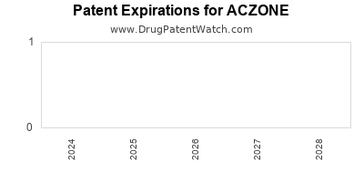 Drug patent expirations by year for ACZONE