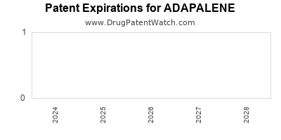 Drug patent expirations by year for ADAPALENE