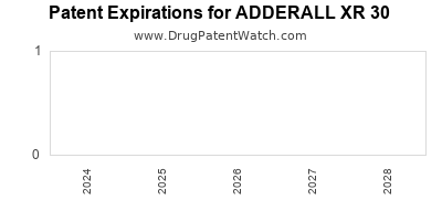 Drug patent expirations by year for ADDERALL XR 30