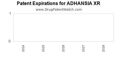 Drug patent expirations by year for ADHANSIA XR