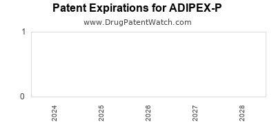 Drug patent expirations by year for ADIPEX-P