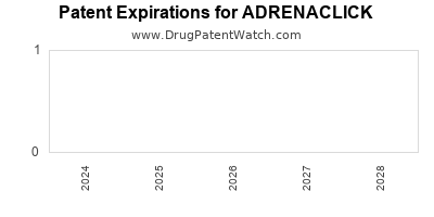 Drug patent expirations by year for ADRENACLICK
