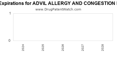 Drug patent expirations by year for ADVIL ALLERGY AND CONGESTION RELIEF