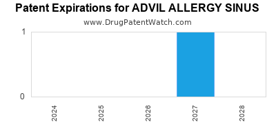 Drug patent expirations by year for ADVIL ALLERGY SINUS