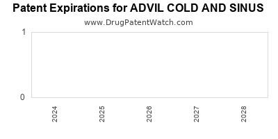 Drug patent expirations by year for ADVIL COLD AND SINUS