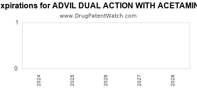 Drug patent expirations by year for ADVIL DUAL ACTION WITH ACETAMINOPHEN