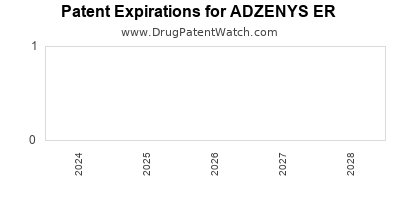 Drug patent expirations by year for ADZENYS ER