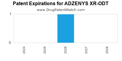 Drug patent expirations by year for ADZENYS XR-ODT