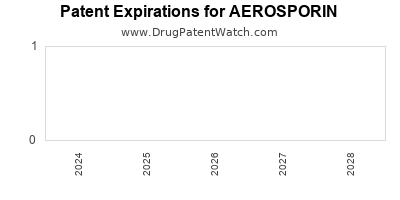 Drug patent expirations by year for AEROSPORIN