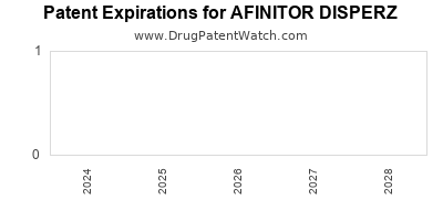 Drug patent expirations by year for AFINITOR DISPERZ