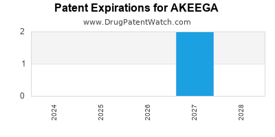 Drug patent expirations by year for AKEEGA