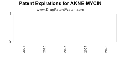 Drug patent expirations by year for AKNE-MYCIN