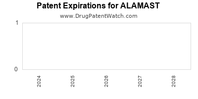 Drug patent expirations by year for ALAMAST