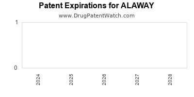 Drug patent expirations by year for ALAWAY