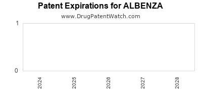 Drug patent expirations by year for ALBENZA