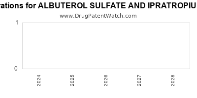 Drug patent expirations by year for ALBUTEROL SULFATE AND IPRATROPIUM BROMIDE