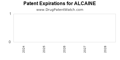 Drug patent expirations by year for ALCAINE