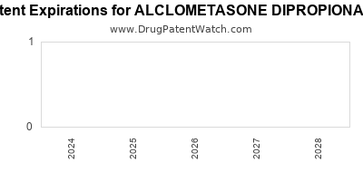 Drug patent expirations by year for ALCLOMETASONE DIPROPIONATE