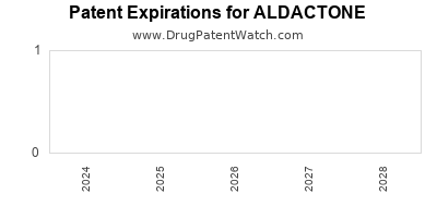 Drug patent expirations by year for ALDACTONE