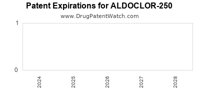 Drug patent expirations by year for ALDOCLOR-250