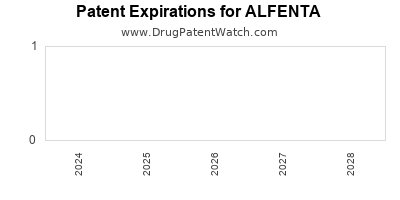 Drug patent expirations by year for ALFENTA