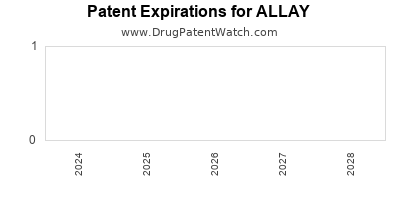 Drug patent expirations by year for ALLAY