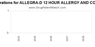 Drug patent expirations by year for ALLEGRA-D 12 HOUR ALLERGY AND CONGESTION