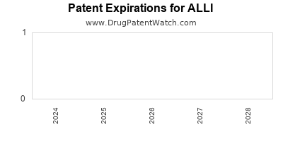 Drug patent expirations by year for ALLI
