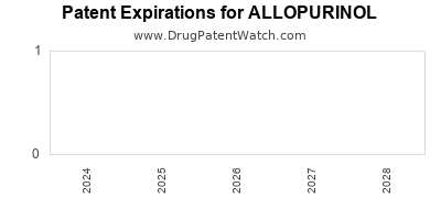 Drug patent expirations by year for ALLOPURINOL