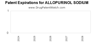 Drug patent expirations by year for ALLOPURINOL SODIUM