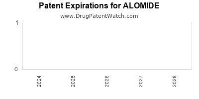 Drug patent expirations by year for ALOMIDE