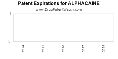 Drug patent expirations by year for ALPHACAINE