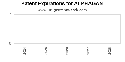 Drug patent expirations by year for ALPHAGAN