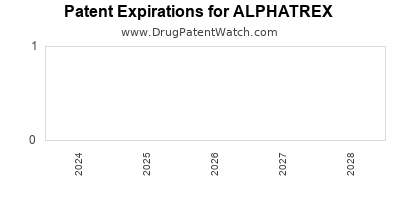 Drug patent expirations by year for ALPHATREX