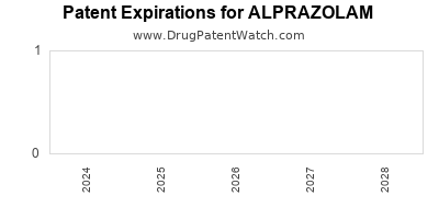 Drug patent expirations by year for ALPRAZOLAM