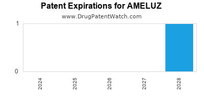 Drug patent expirations by year for AMELUZ