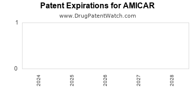 Drug patent expirations by year for AMICAR