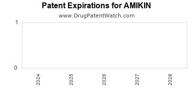 Drug patent expirations by year for AMIKIN
