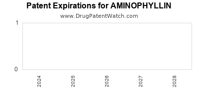 Drug patent expirations by year for AMINOPHYLLIN